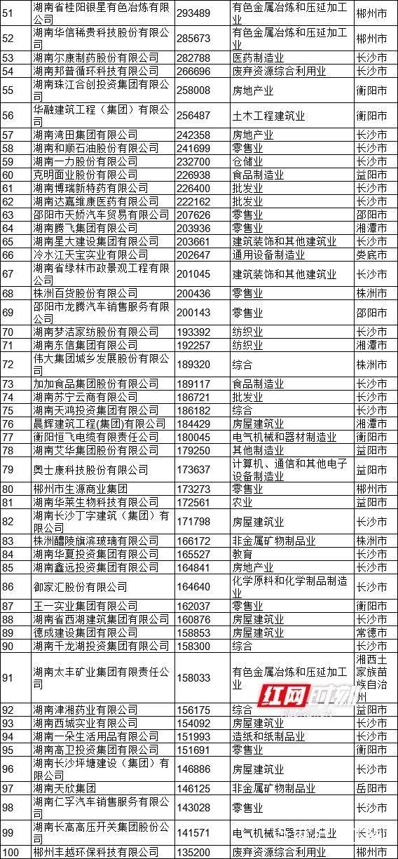 湖南省民營(yíng)企業(yè)百?gòu)?qiáng)名單